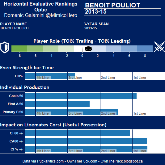 Are These Really The Oilers Line Combos? - Beer League Heroes